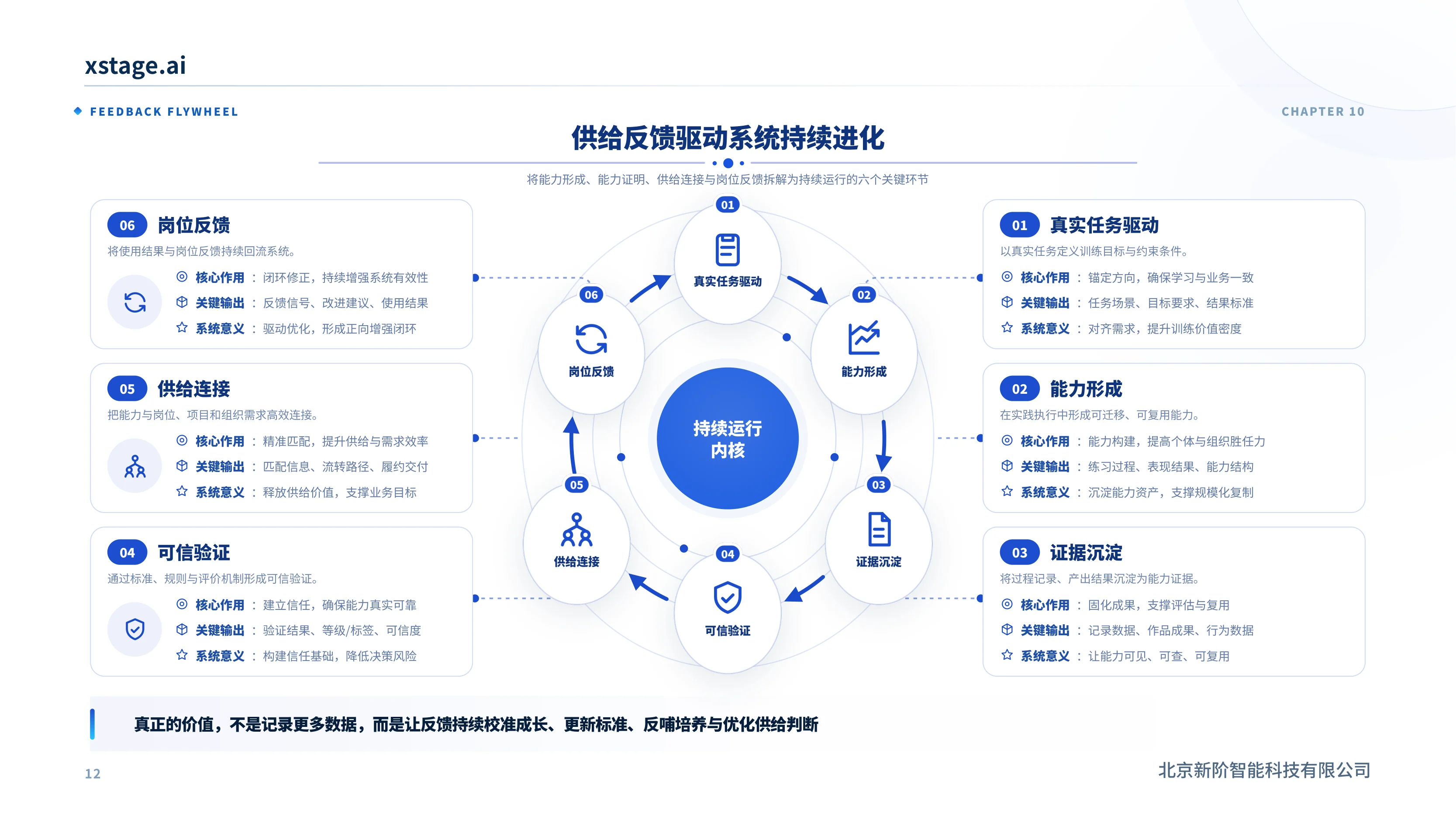 供给反馈驱动系统持续进化